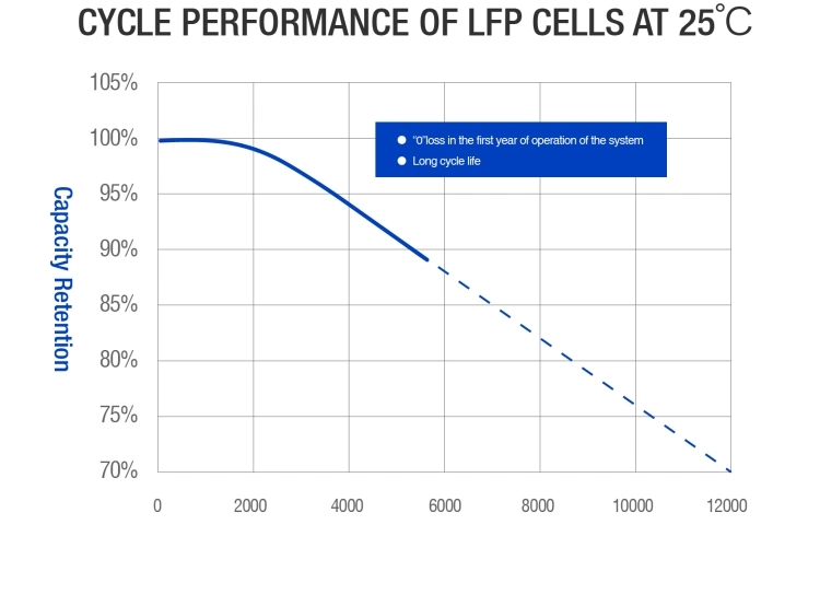 China Wholesale LiFePO4 Nickel Iron Battery Lithium Ion 18650 Rechargeable Capacity Battery Cell